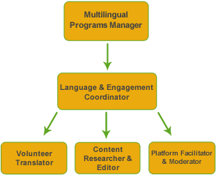 Diagram explaining the team hierarchy